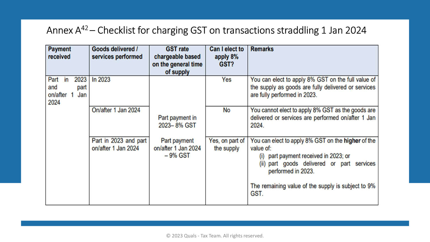 2024 GST Rate Change Quals